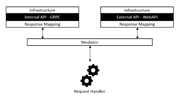 Simplifying system design with mediator pattern | TTMS Nordic